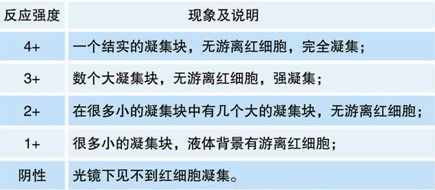 【預(yù)期用途】 適用于檢測(cè)不同血型系統(tǒng)的紅細(xì)胞表面抗原:Kell系統(tǒng)(抗k)、Kidd系統(tǒng)(抗JKa、抗JKb)、Diego系統(tǒng)(抗Dia、抗Dib ),Duffy系統(tǒng)(抗Fya、抗Fyb)和Lutheran系統(tǒng)(抗Lua、抗Lub)。 【檢驗(yàn)原理】 紅細(xì)胞抗原與相應(yīng)的抗體會(huì)發(fā)生反應(yīng)。IgG可以與相應(yīng)的紅細(xì)胞抗原結(jié)合,但這不會(huì)產(chǎn)生直接的凝集反應(yīng)。通過(guò)添加抗人球蛋白試劑,使IgG抗體致敏的紅細(xì)胞,彼此連接引起凝集(間接凝集試驗(yàn))。 【主要組成成份】 反應(yīng)活性成分為IgG免疫球蛋白。適宜的反應(yīng)溫度為37℃。適用于在試管中進(jìn)行間接抗人球蛋白試驗(yàn),也適用于LISS法。凍干成分必須在使用前用1ml蒸餾水重懸。 【樣本要求】 血液樣品應(yīng)當(dāng)依循一般血液取樣指南。應(yīng)該使用新鮮的,未溶血的樣品。如果需要由離心的紅細(xì)胞樣品 制備紅細(xì)胞懸液,應(yīng)使用生理鹽水重懸。我們建議在制備細(xì)胞懸液之前洗滌細(xì)胞至少2次或直至上清液澄清。嚴(yán)重的白血病,黃疸,或者微生物污染樣品可能導(dǎo)致錯(cuò)誤結(jié)果。 【操作步驟(間接抗人球蛋白試驗(yàn))】 試管法 1. 用生理鹽水配制3~5%的待測(cè)紅細(xì)胞懸液。 2. 取標(biāo)記清晰的潔凈試管,加入50μl(1滴)試劑和50μl(1滴)紅細(xì)胞懸液。 3. 37℃孵育30~60分鐘。 4. 生理鹽水洗滌紅細(xì)胞三次,末次洗滌后瀝干鹽水。 5. 向試管中加入100μl(2滴)抗人球蛋白試劑,并充分混勻。 6. 3000rpm離心20秒。 7. 輕搖試管,輕輕重懸紅細(xì)胞,肉眼觀察試管底部是否出現(xiàn)凝集。 8. 記錄結(jié)果。 應(yīng)同時(shí)進(jìn)行平行的陽(yáng)性和陰性對(duì)照。 【檢驗(yàn)結(jié)果的解釋】 1. 陽(yáng)性結(jié)果:紅細(xì)胞凝集。 2. 陰性結(jié)果:紅細(xì)胞不凝集。